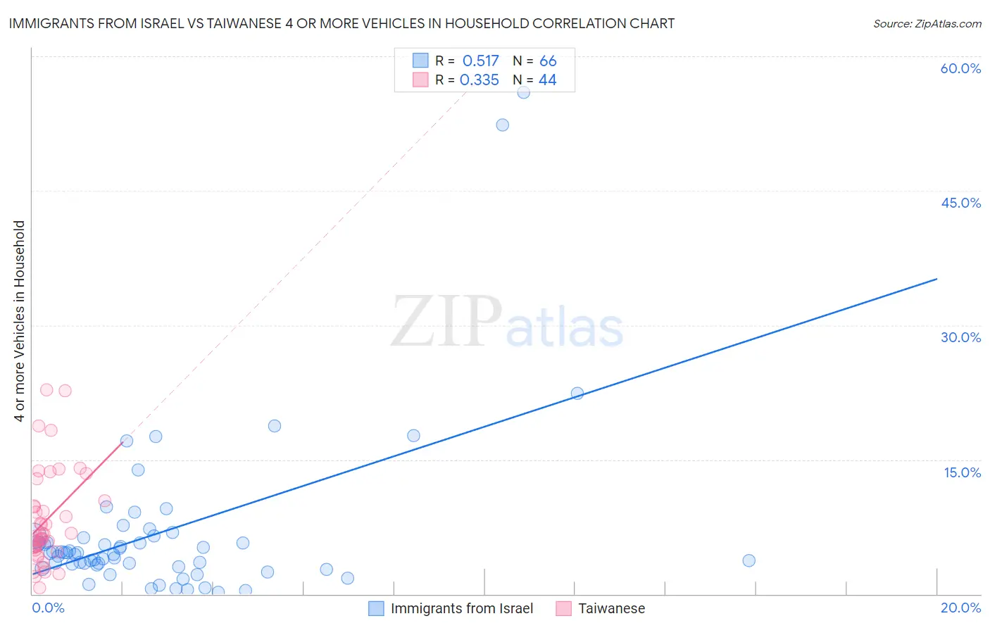 Immigrants from Israel vs Taiwanese 4 or more Vehicles in Household