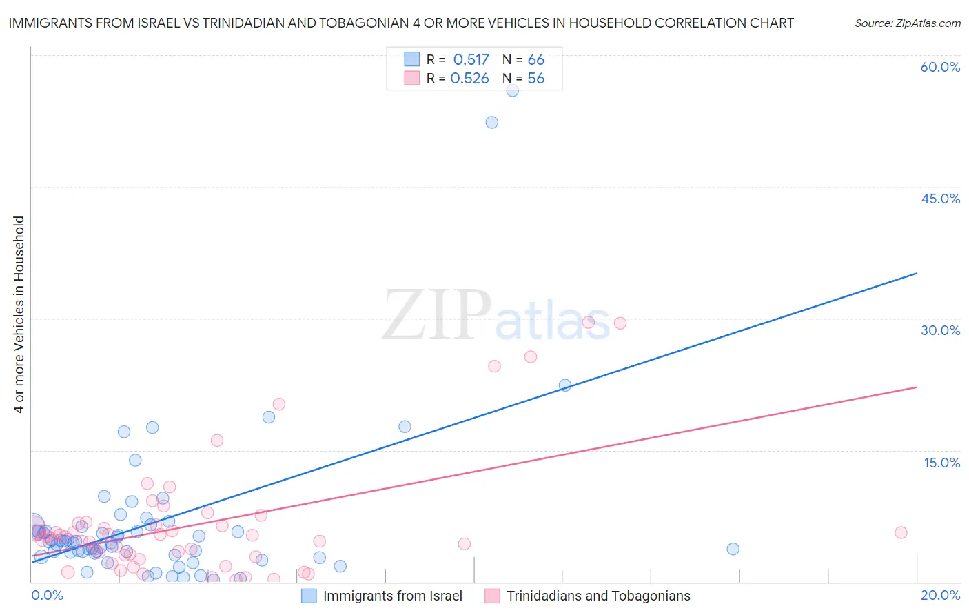 Immigrants from Israel vs Trinidadian and Tobagonian 4 or more Vehicles in Household