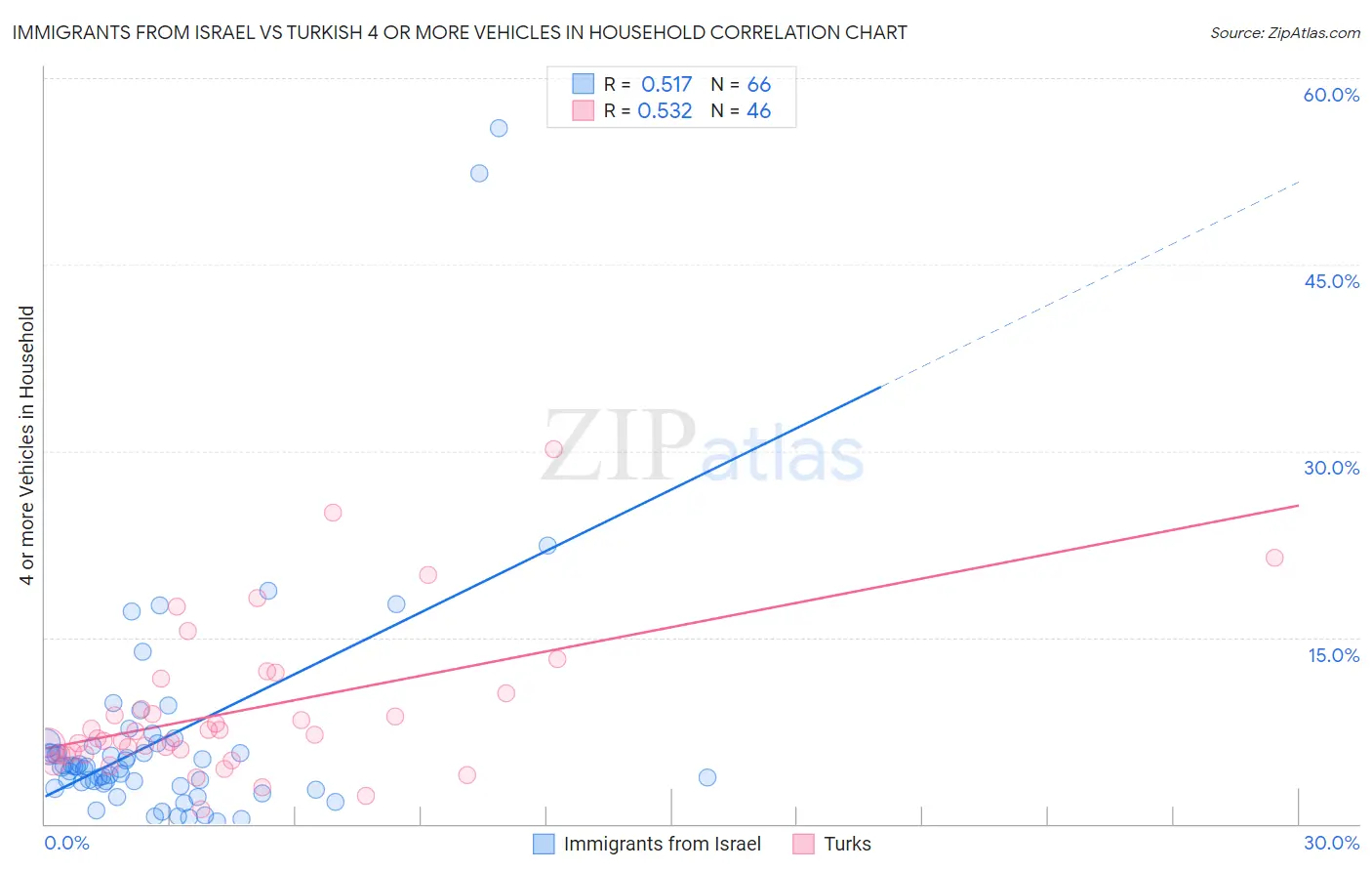 Immigrants from Israel vs Turkish 4 or more Vehicles in Household