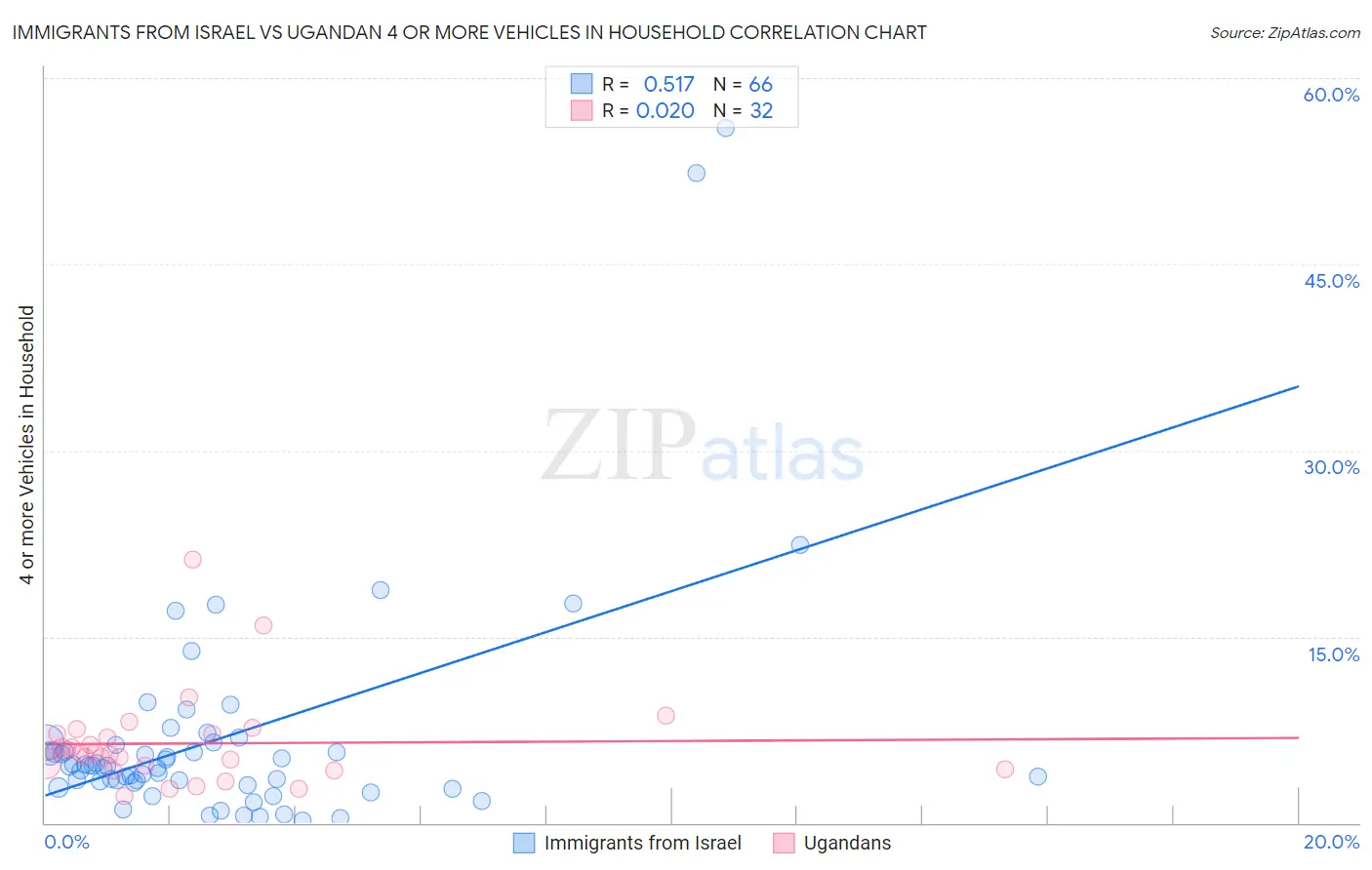 Immigrants from Israel vs Ugandan 4 or more Vehicles in Household