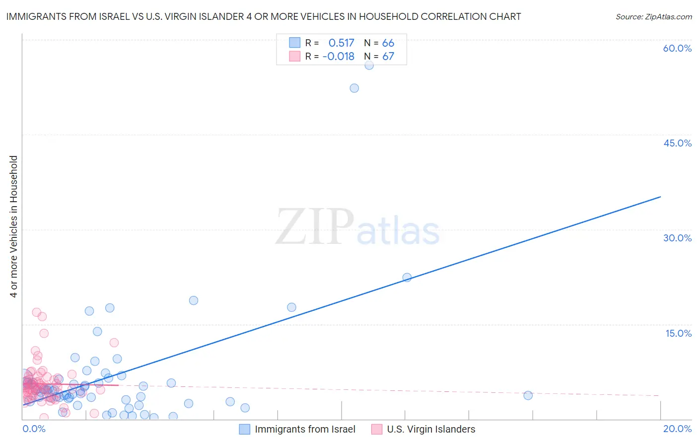Immigrants from Israel vs U.S. Virgin Islander 4 or more Vehicles in Household