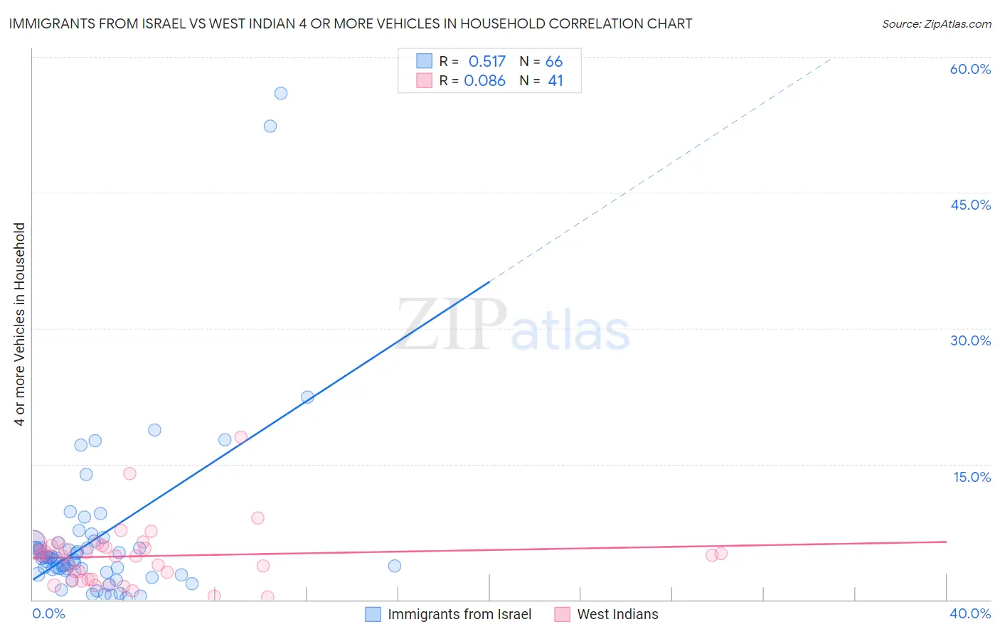 Immigrants from Israel vs West Indian 4 or more Vehicles in Household
