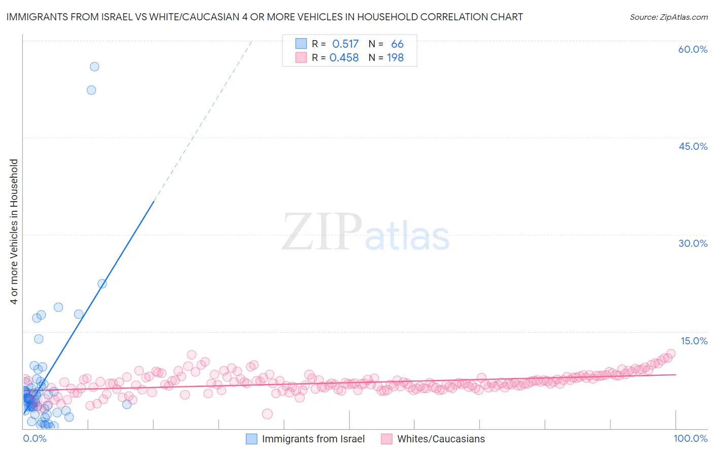Immigrants from Israel vs White/Caucasian 4 or more Vehicles in Household