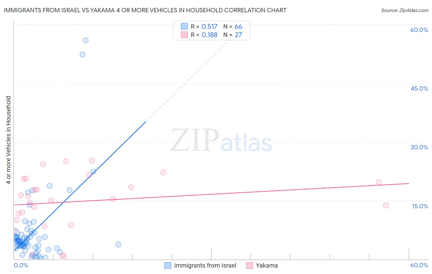 Immigrants from Israel vs Yakama 4 or more Vehicles in Household