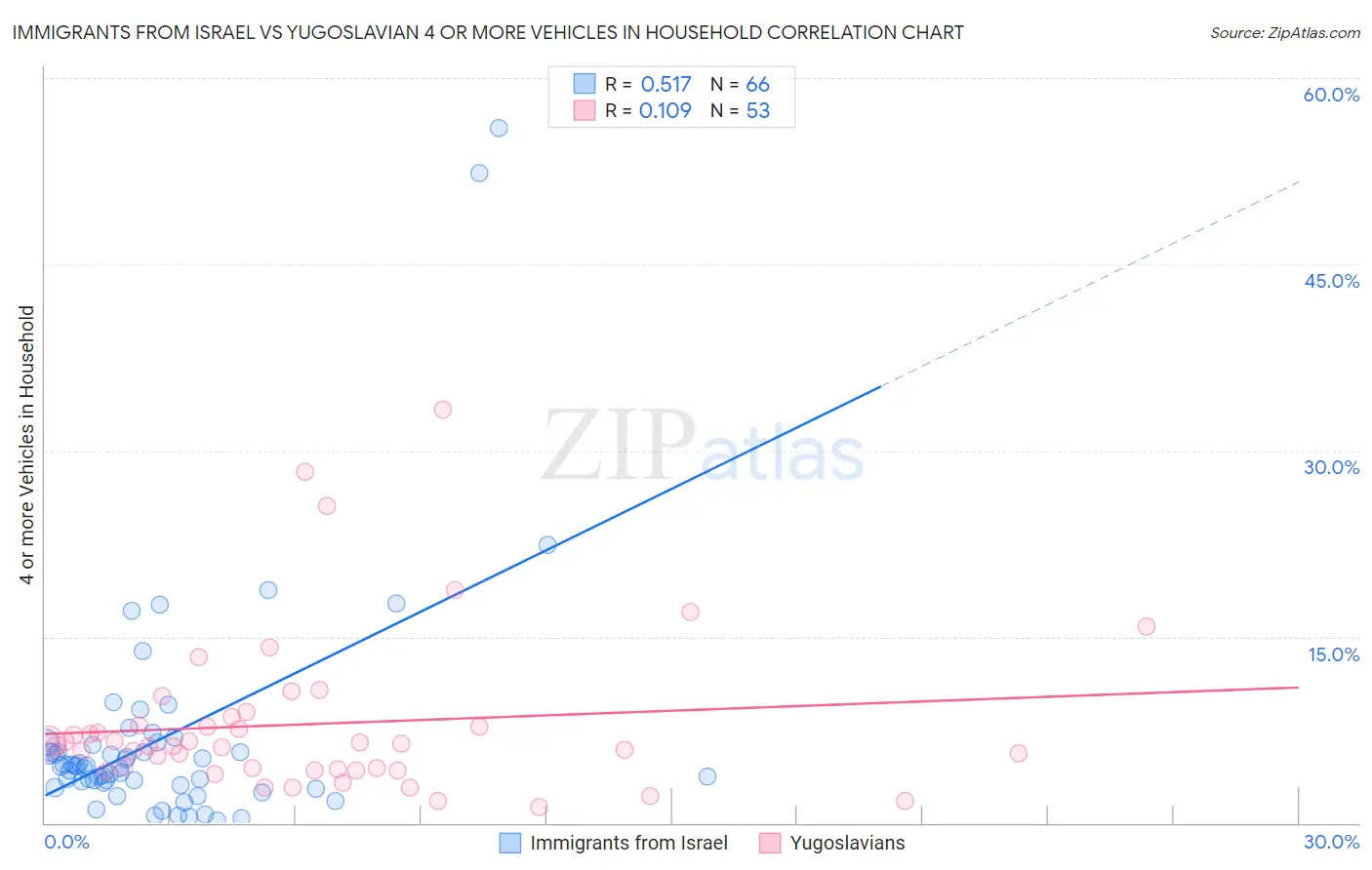 Immigrants from Israel vs Yugoslavian 4 or more Vehicles in Household
