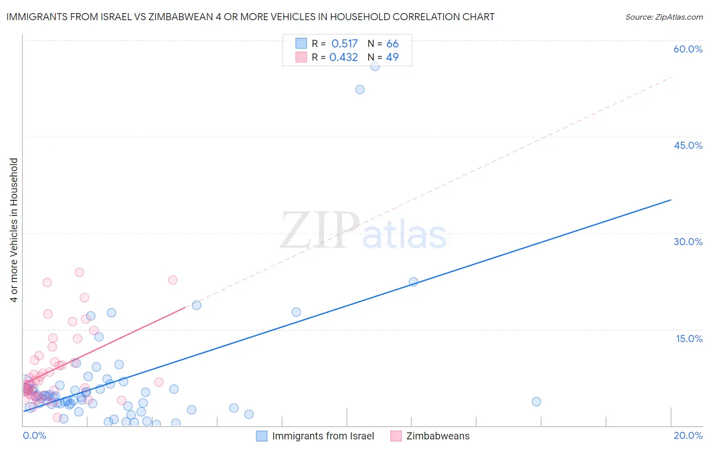 Immigrants from Israel vs Zimbabwean 4 or more Vehicles in Household