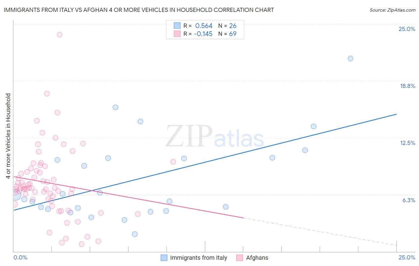 Immigrants from Italy vs Afghan 4 or more Vehicles in Household