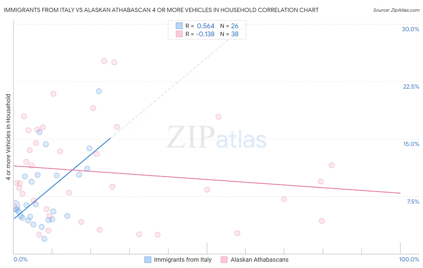 Immigrants from Italy vs Alaskan Athabascan 4 or more Vehicles in Household