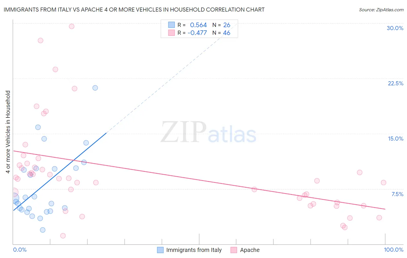 Immigrants from Italy vs Apache 4 or more Vehicles in Household