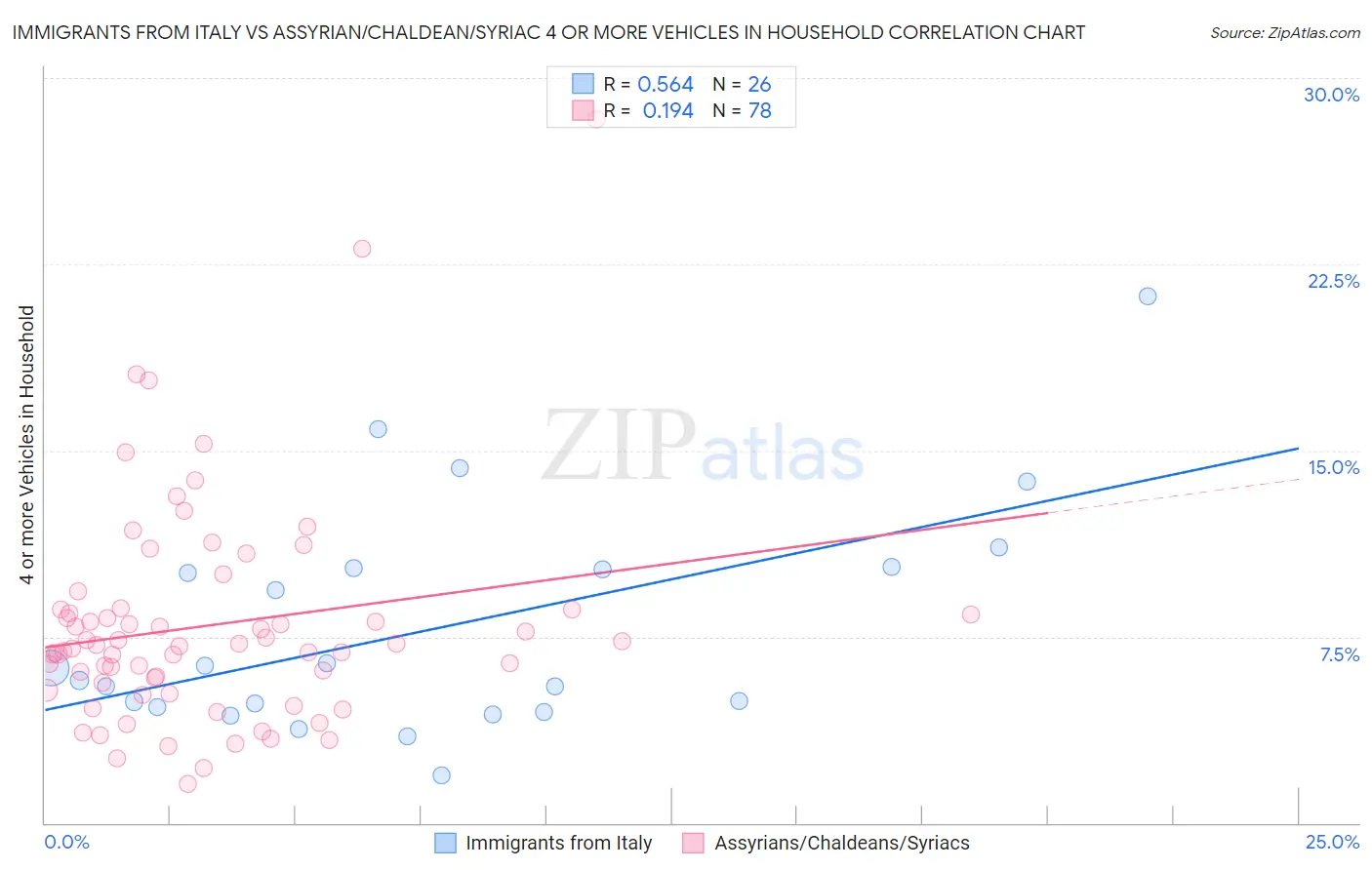 Immigrants from Italy vs Assyrian/Chaldean/Syriac 4 or more Vehicles in Household