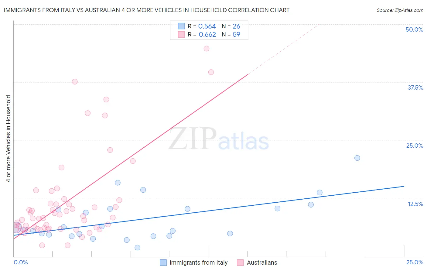 Immigrants from Italy vs Australian 4 or more Vehicles in Household