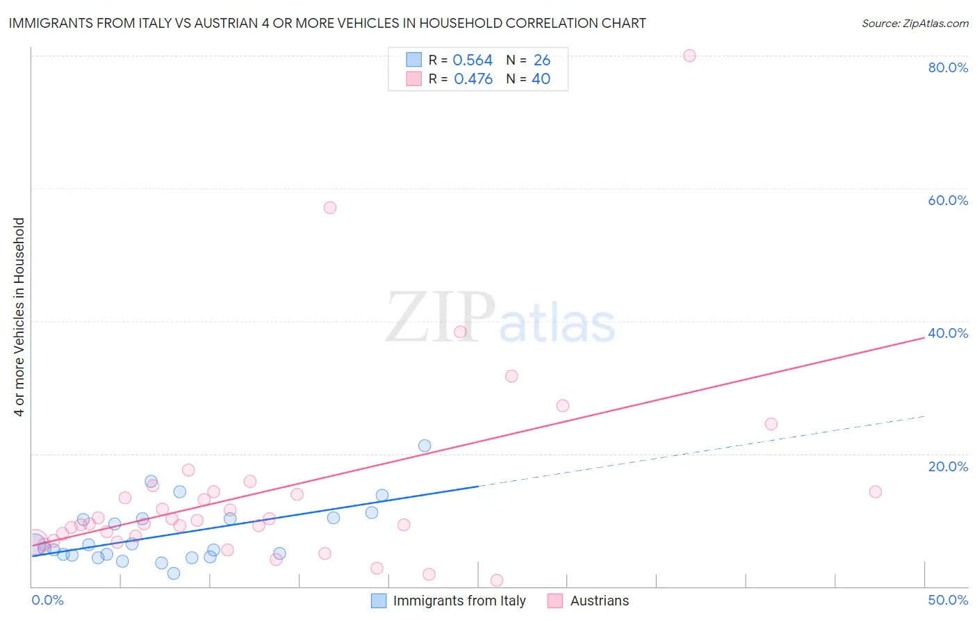 Immigrants from Italy vs Austrian 4 or more Vehicles in Household