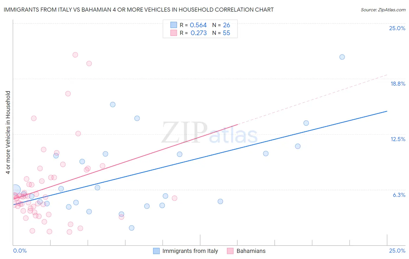 Immigrants from Italy vs Bahamian 4 or more Vehicles in Household