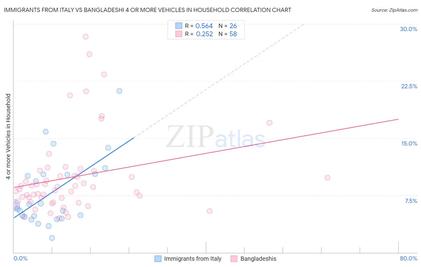 Immigrants from Italy vs Bangladeshi 4 or more Vehicles in Household