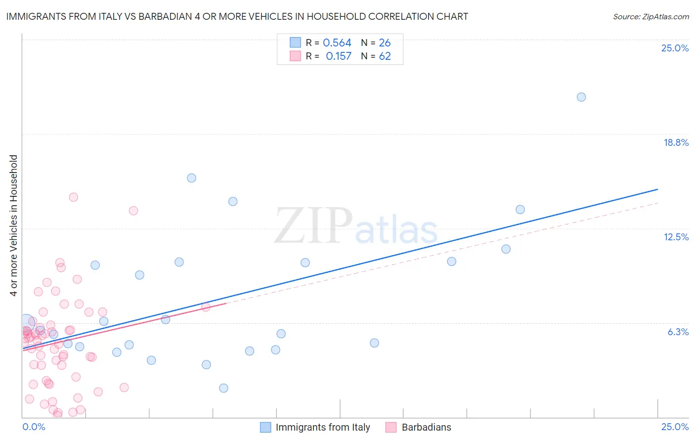 Immigrants from Italy vs Barbadian 4 or more Vehicles in Household
