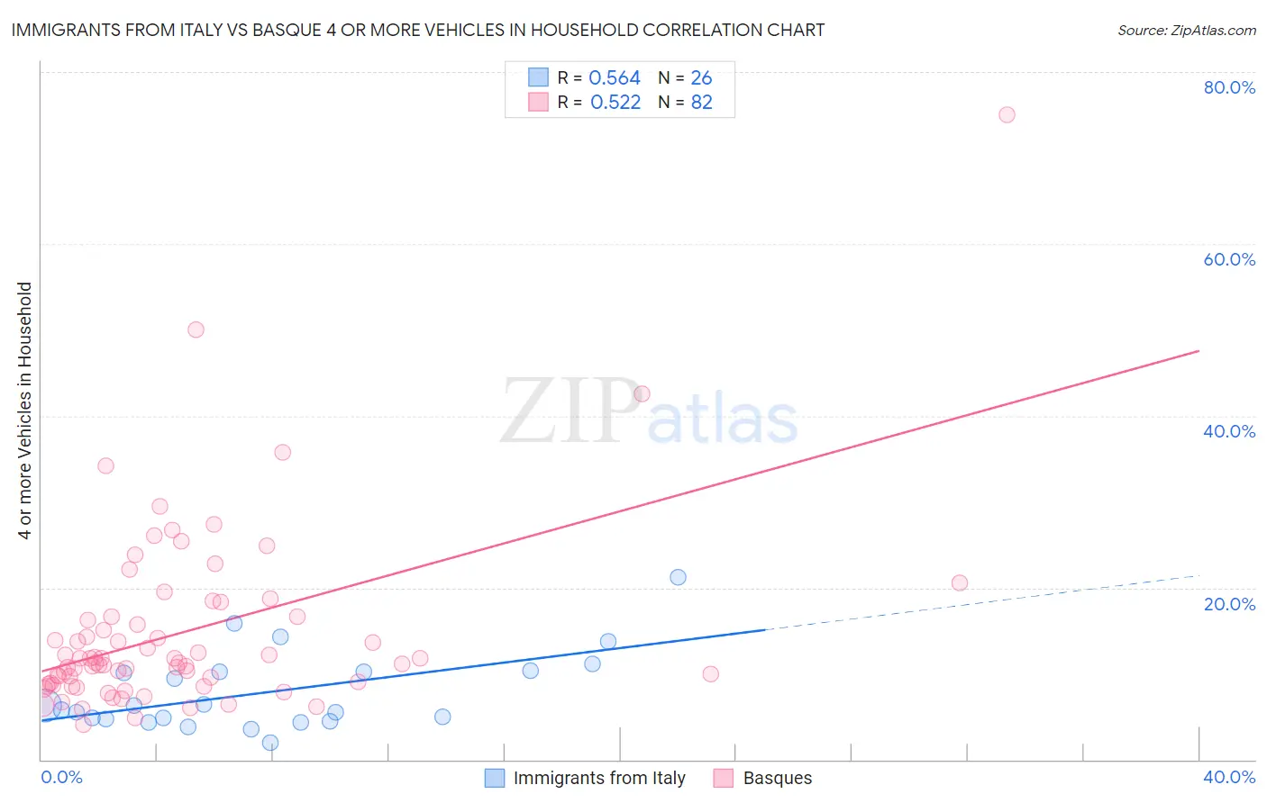 Immigrants from Italy vs Basque 4 or more Vehicles in Household