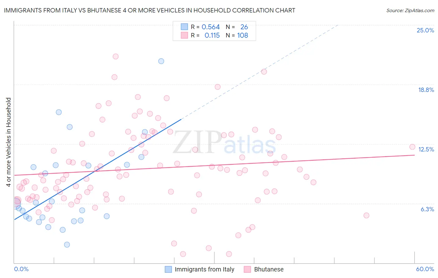 Immigrants from Italy vs Bhutanese 4 or more Vehicles in Household