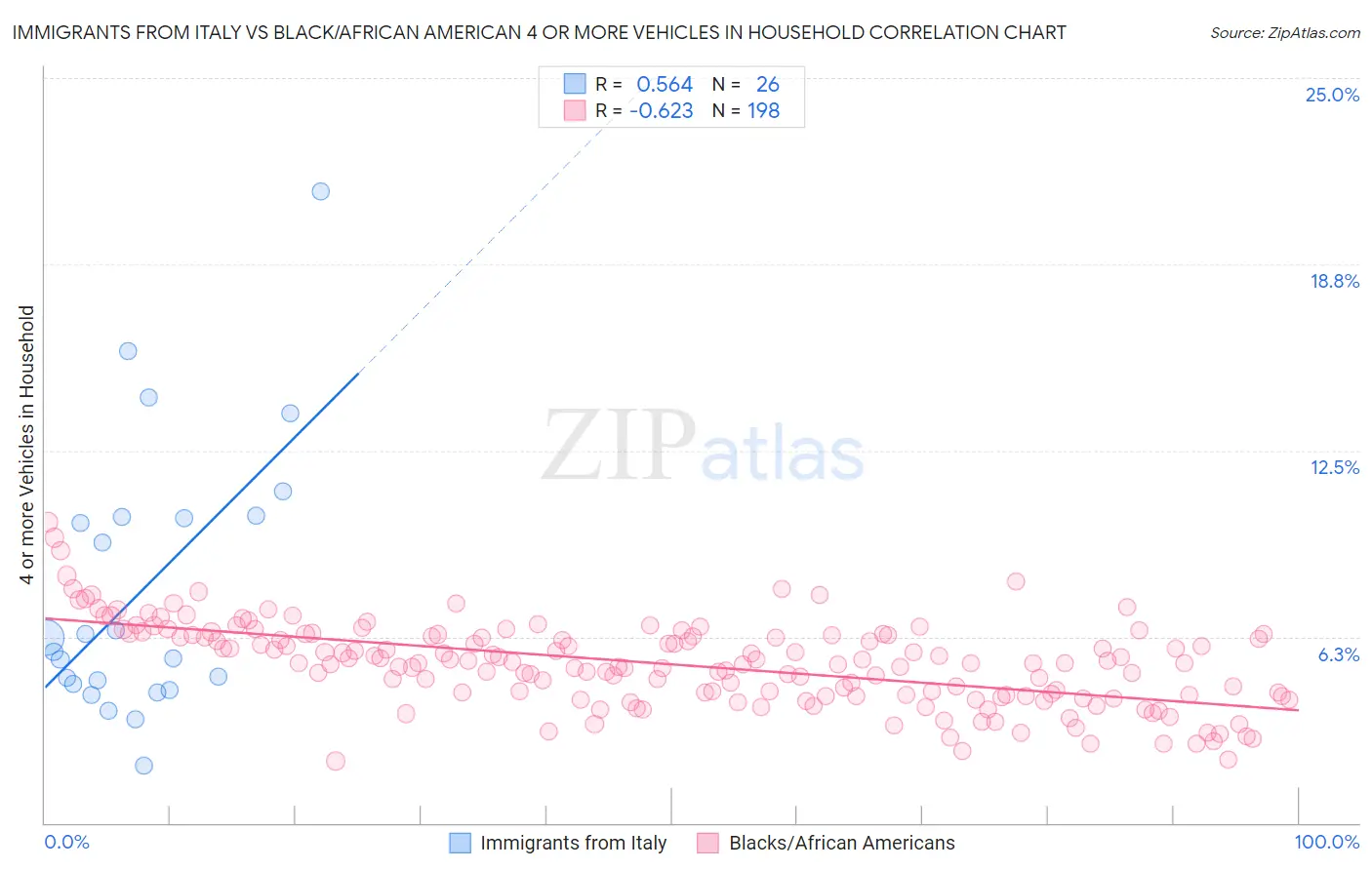 Immigrants from Italy vs Black/African American 4 or more Vehicles in Household