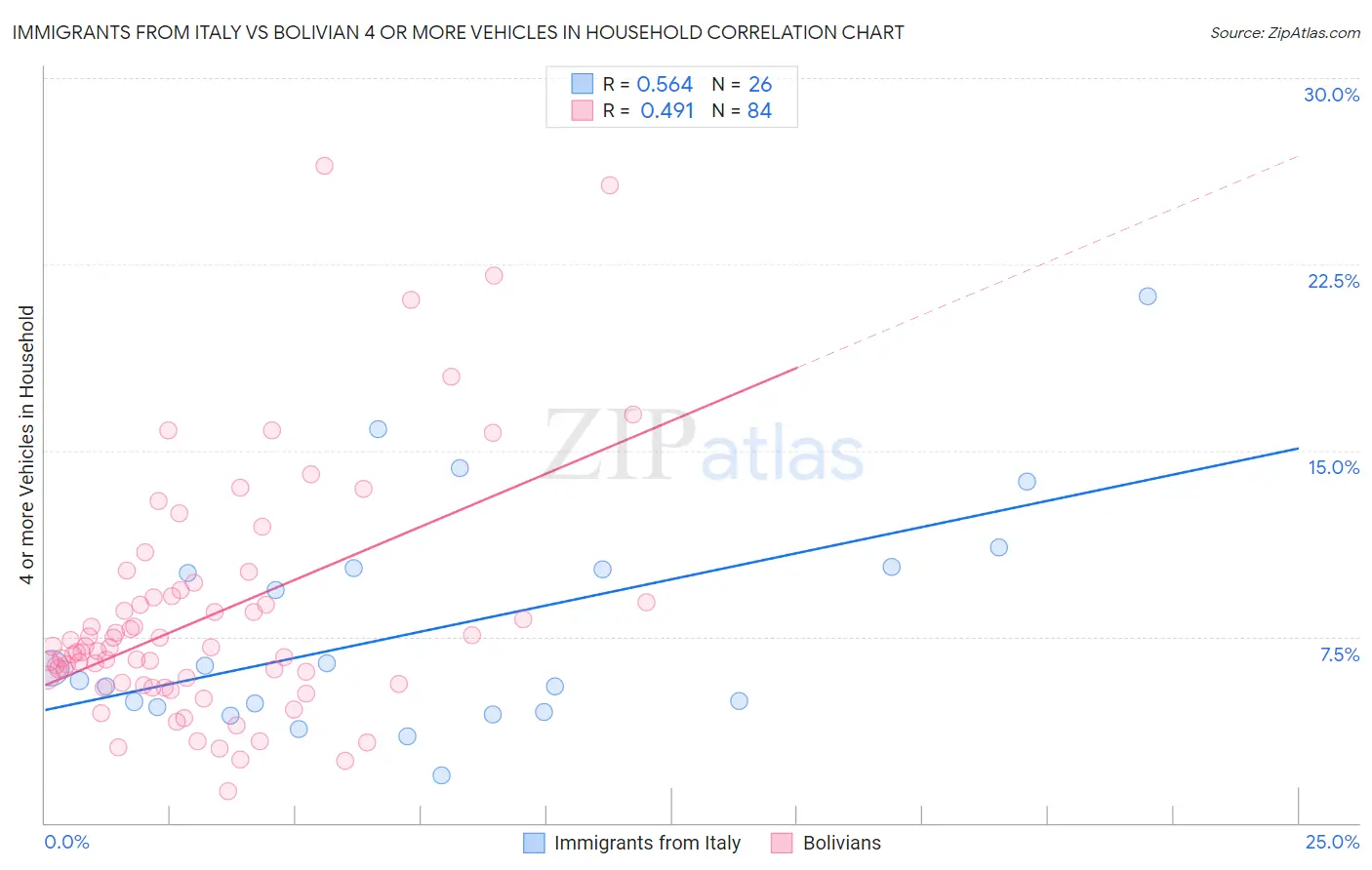 Immigrants from Italy vs Bolivian 4 or more Vehicles in Household