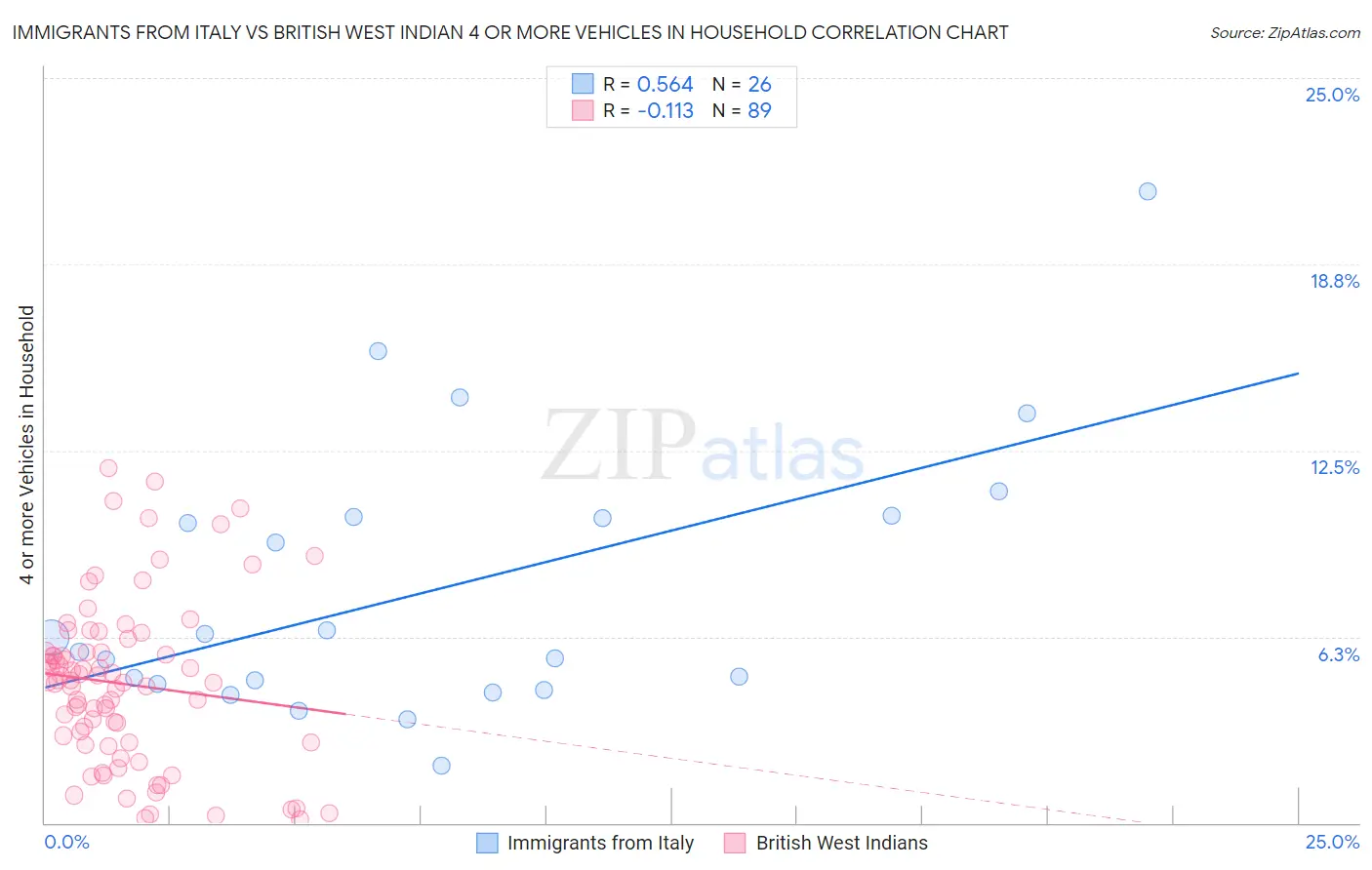 Immigrants from Italy vs British West Indian 4 or more Vehicles in Household