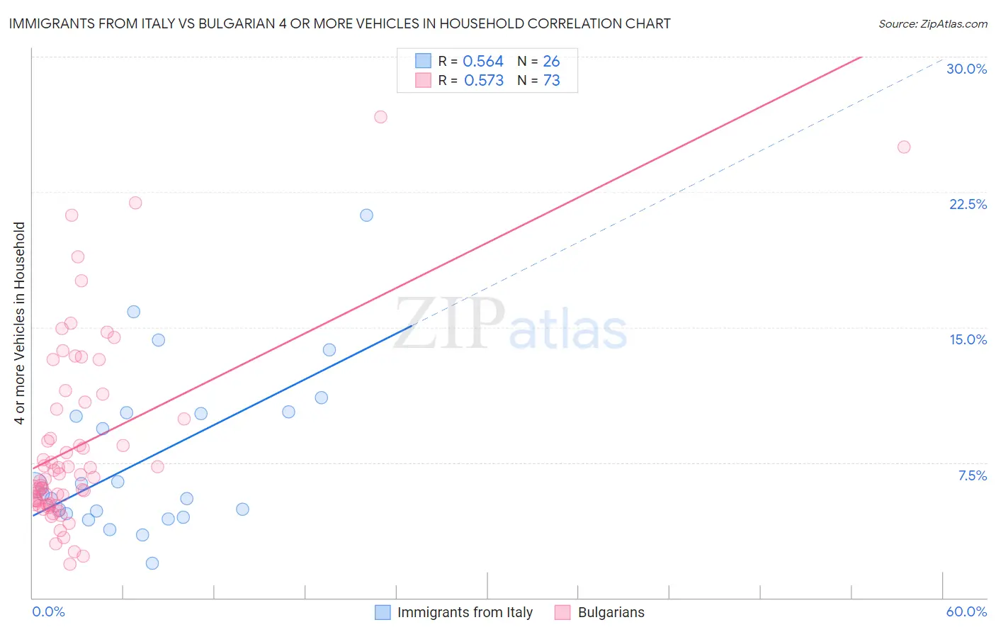 Immigrants from Italy vs Bulgarian 4 or more Vehicles in Household