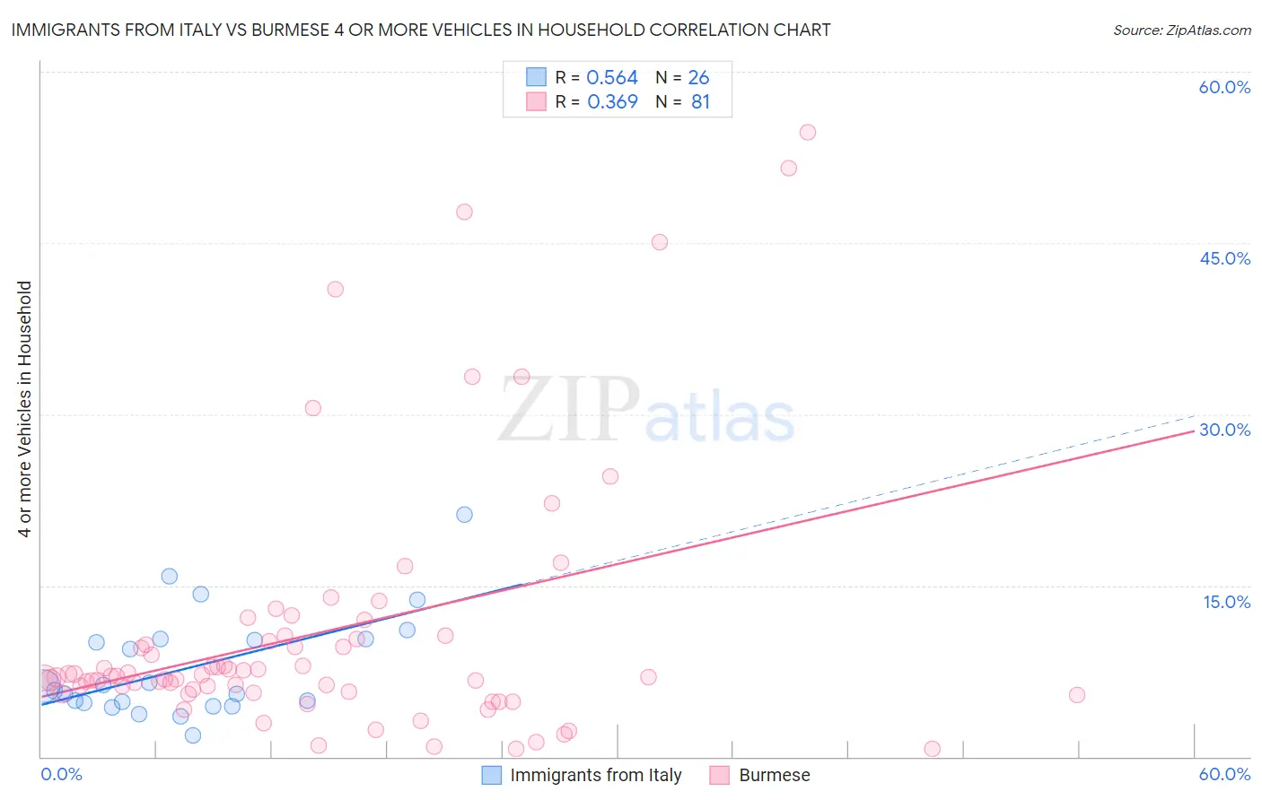 Immigrants from Italy vs Burmese 4 or more Vehicles in Household