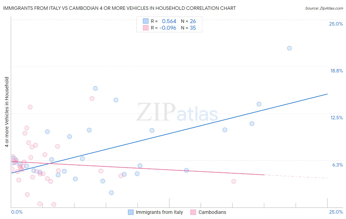 Immigrants from Italy vs Cambodian 4 or more Vehicles in Household