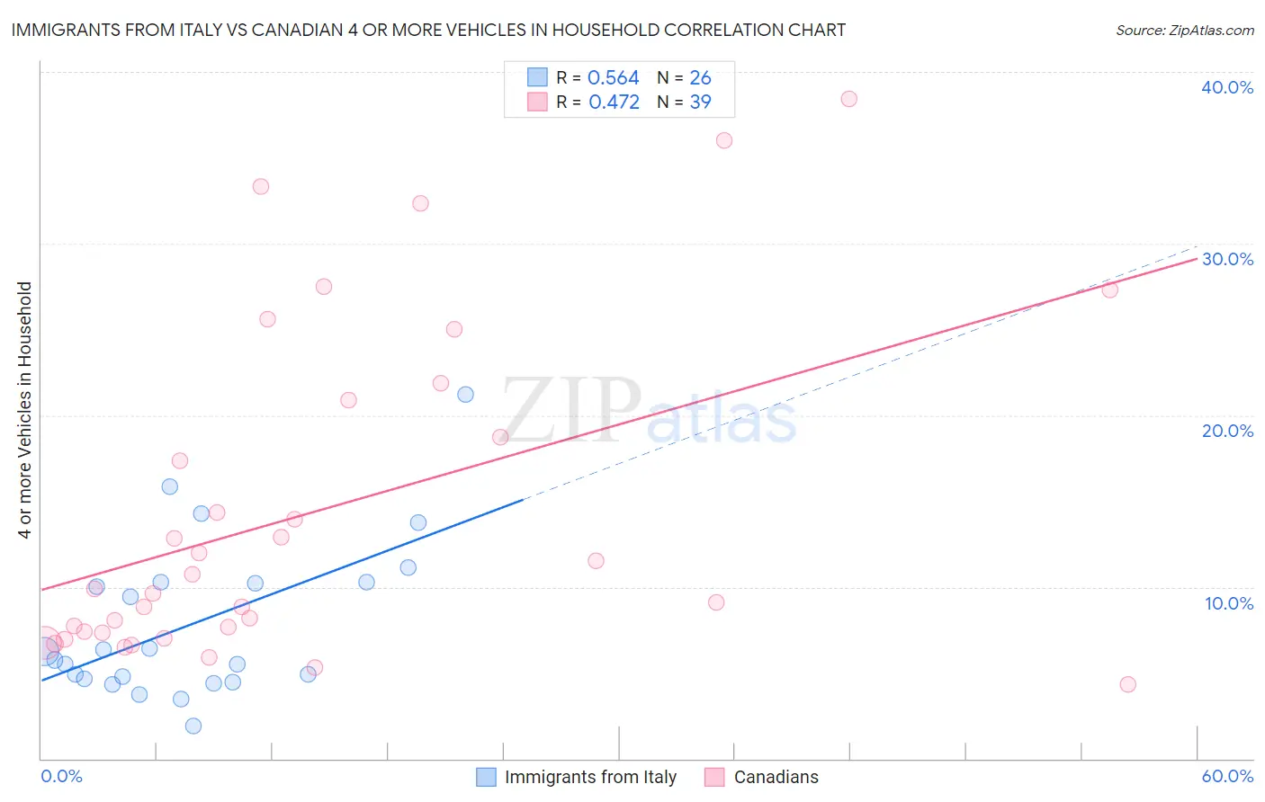 Immigrants from Italy vs Canadian 4 or more Vehicles in Household