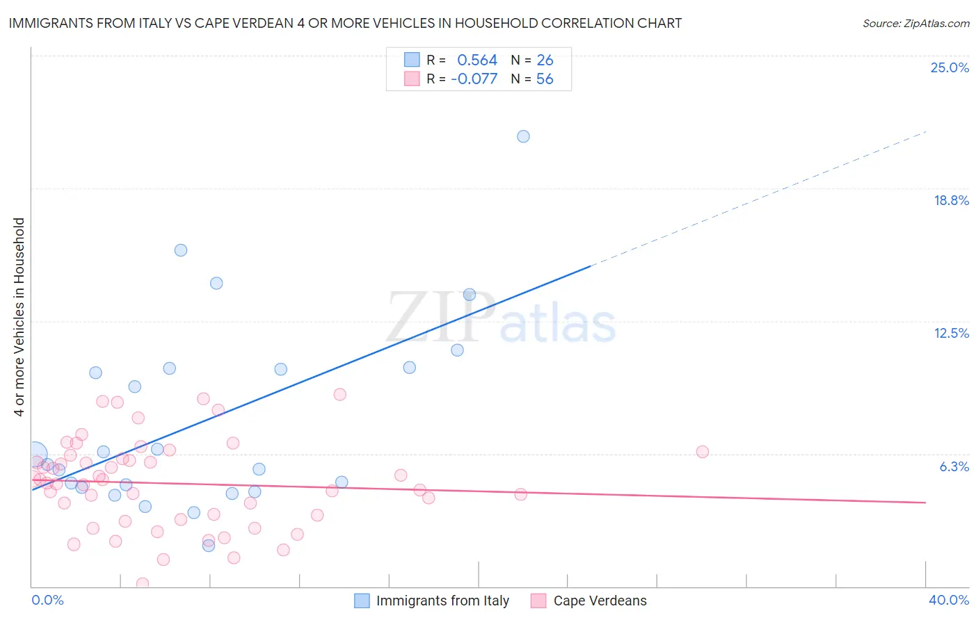 Immigrants from Italy vs Cape Verdean 4 or more Vehicles in Household