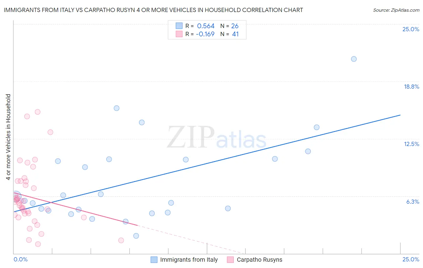 Immigrants from Italy vs Carpatho Rusyn 4 or more Vehicles in Household