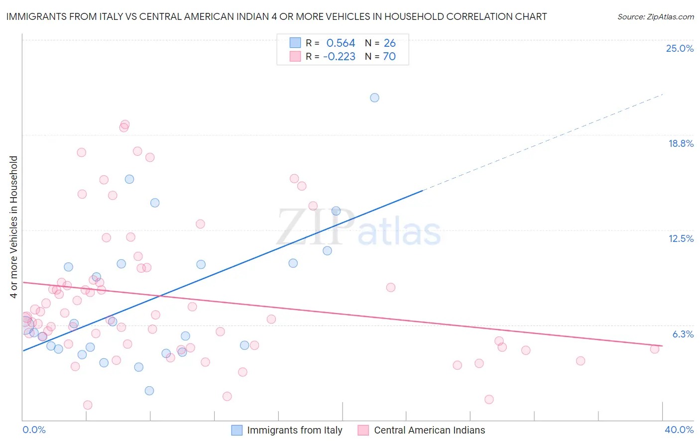 Immigrants from Italy vs Central American Indian 4 or more Vehicles in Household