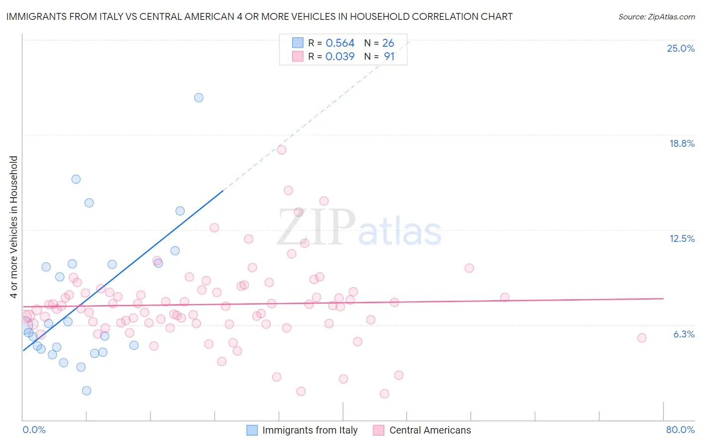 Immigrants from Italy vs Central American 4 or more Vehicles in Household