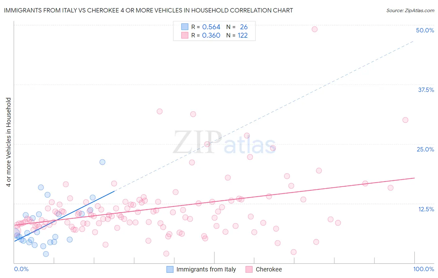 Immigrants from Italy vs Cherokee 4 or more Vehicles in Household