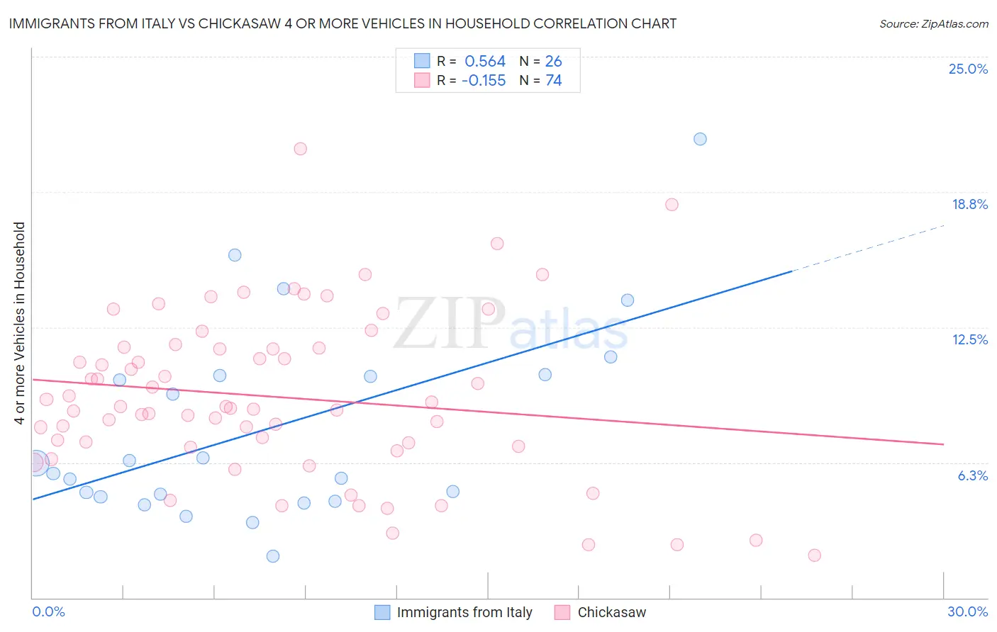 Immigrants from Italy vs Chickasaw 4 or more Vehicles in Household