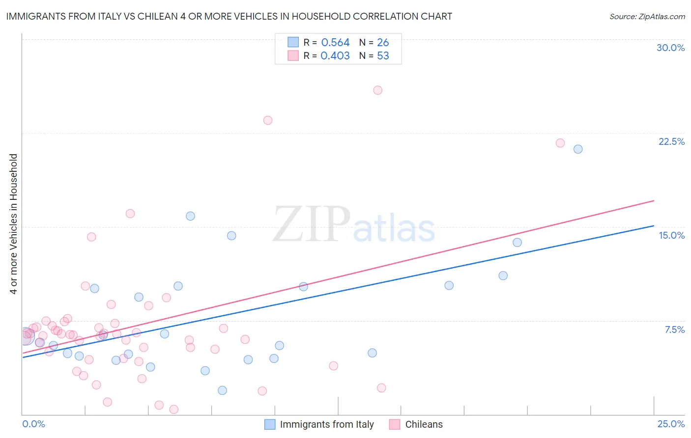 Immigrants from Italy vs Chilean 4 or more Vehicles in Household