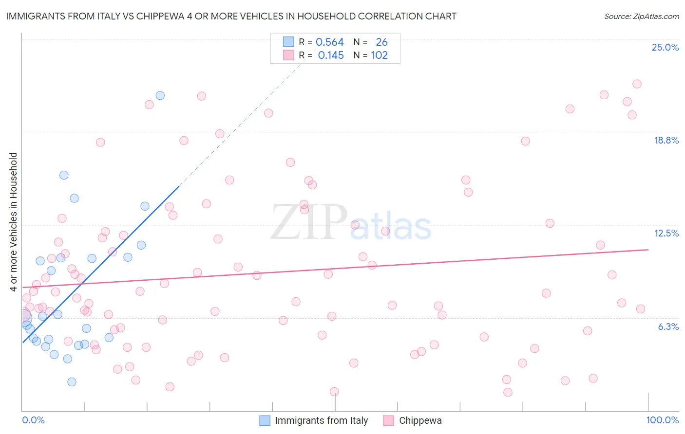 Immigrants from Italy vs Chippewa 4 or more Vehicles in Household