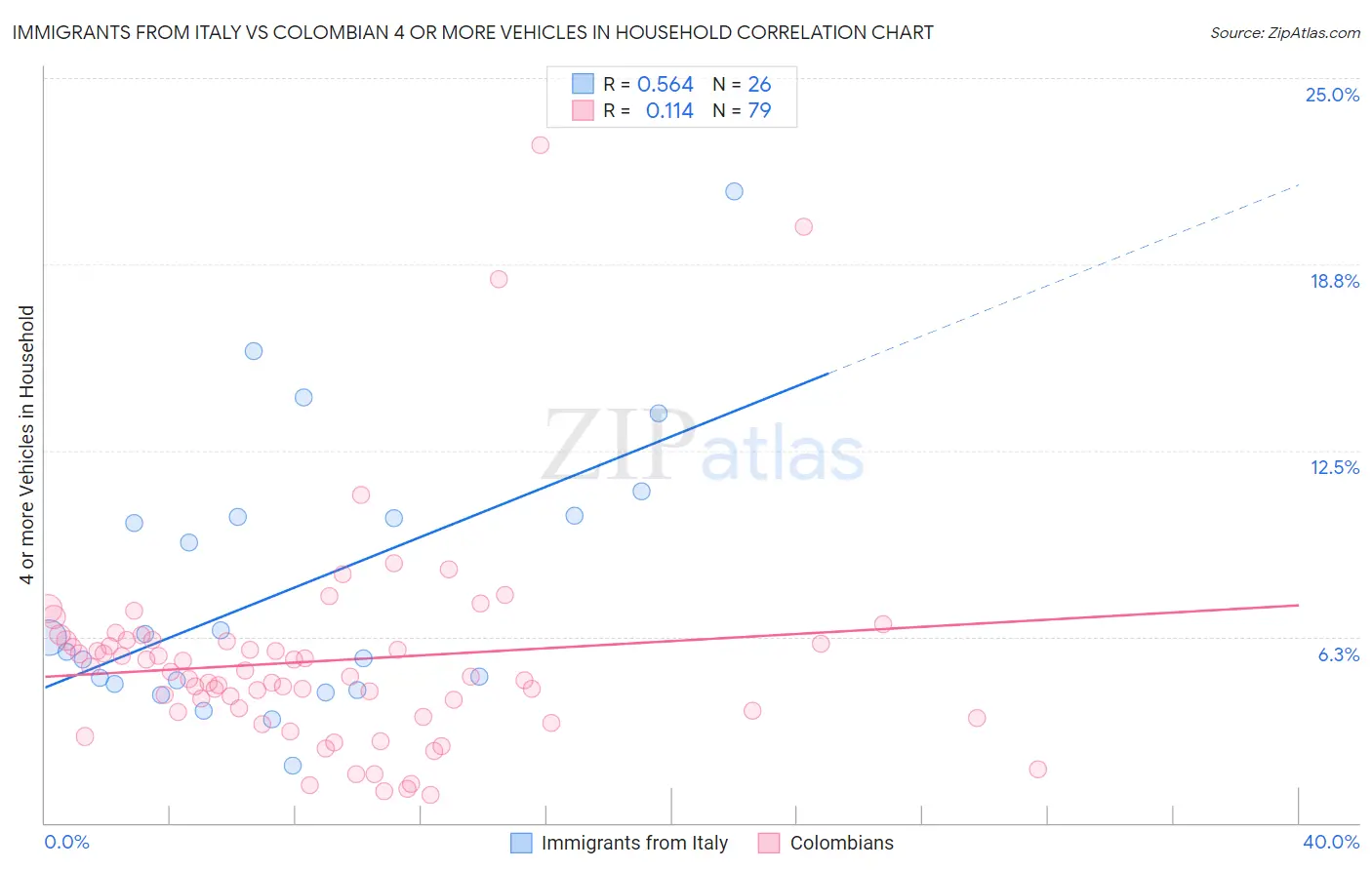 Immigrants from Italy vs Colombian 4 or more Vehicles in Household