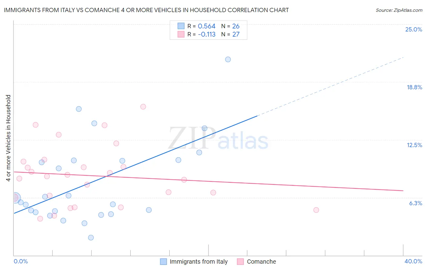 Immigrants from Italy vs Comanche 4 or more Vehicles in Household