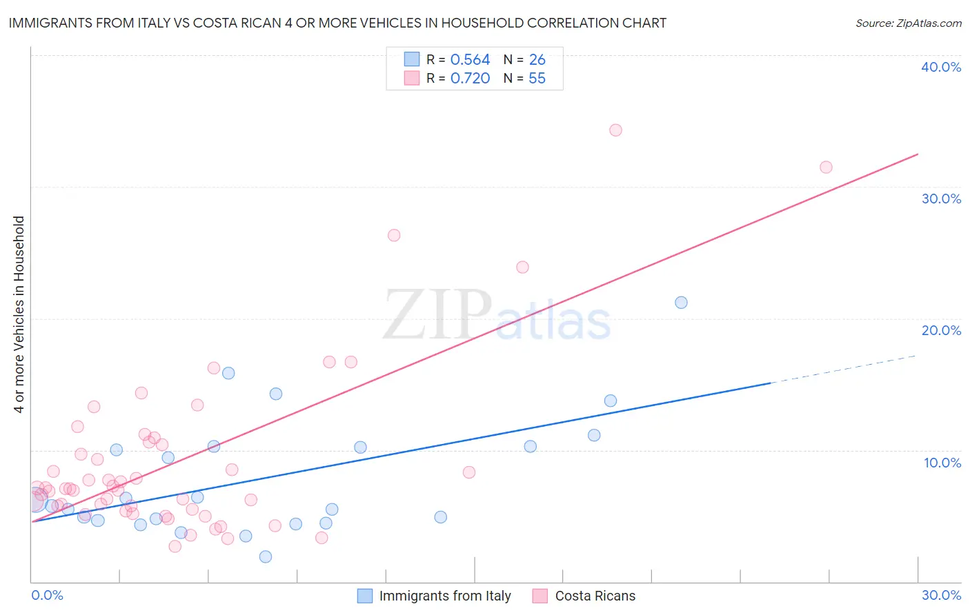 Immigrants from Italy vs Costa Rican 4 or more Vehicles in Household