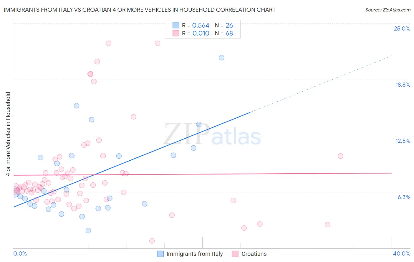 Immigrants from Italy vs Croatian 4 or more Vehicles in Household