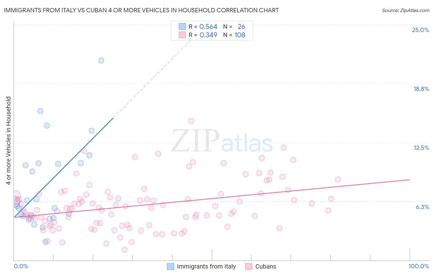 Immigrants from Italy vs Cuban 4 or more Vehicles in Household