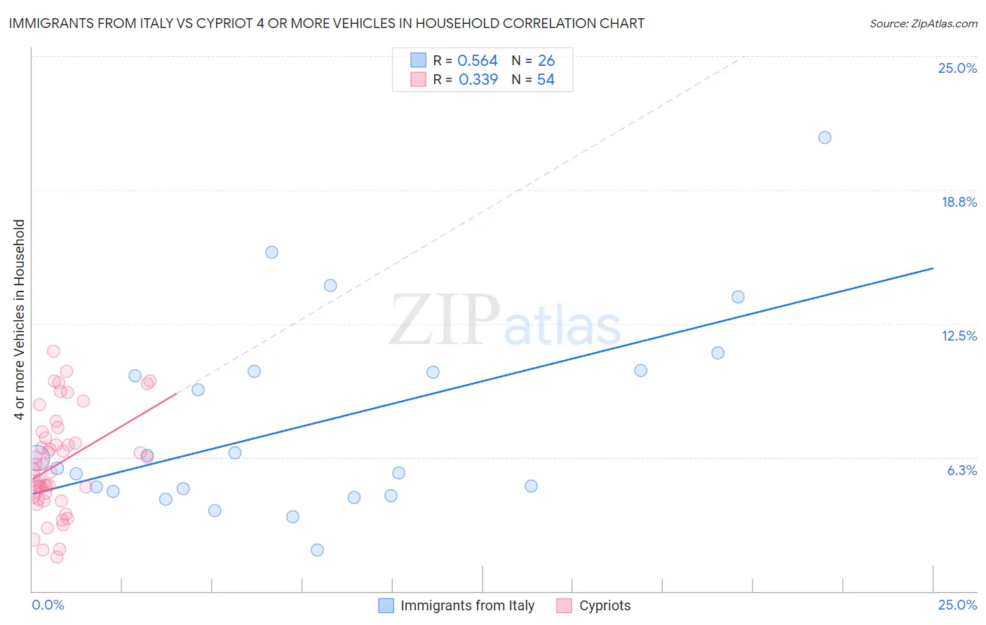 Immigrants from Italy vs Cypriot 4 or more Vehicles in Household