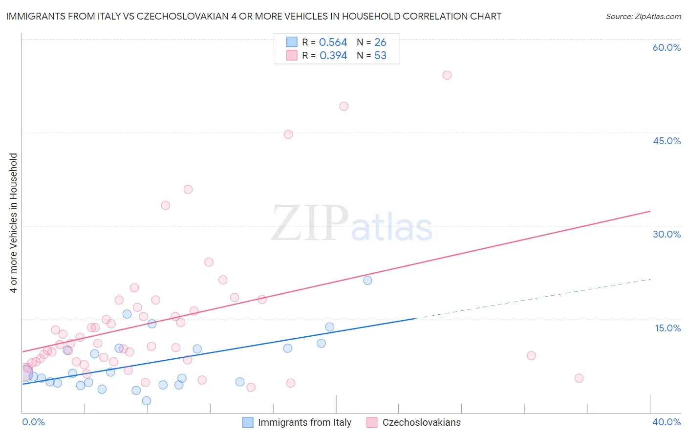 Immigrants from Italy vs Czechoslovakian 4 or more Vehicles in Household