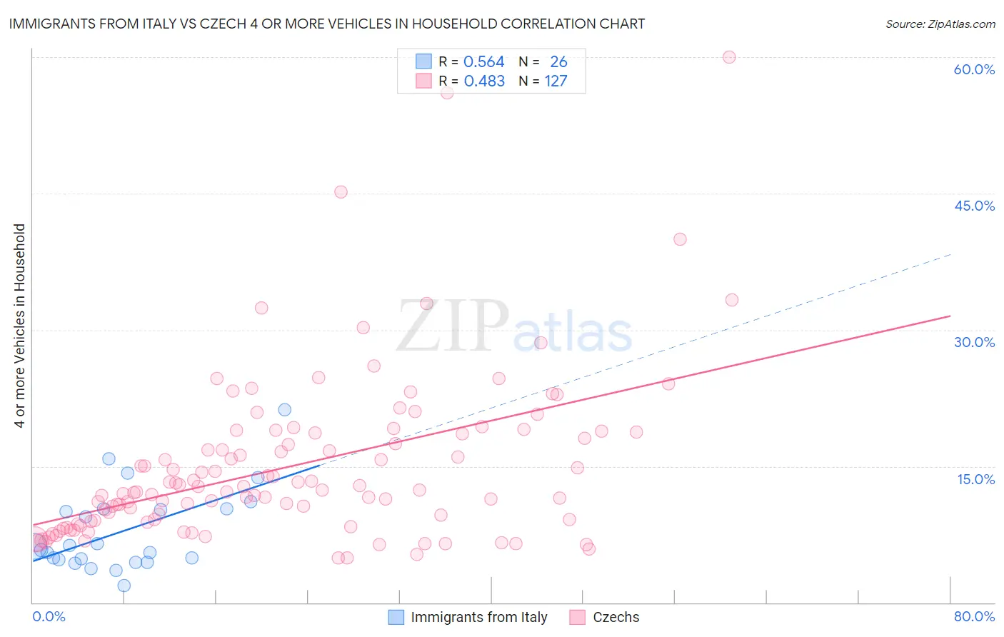 Immigrants from Italy vs Czech 4 or more Vehicles in Household