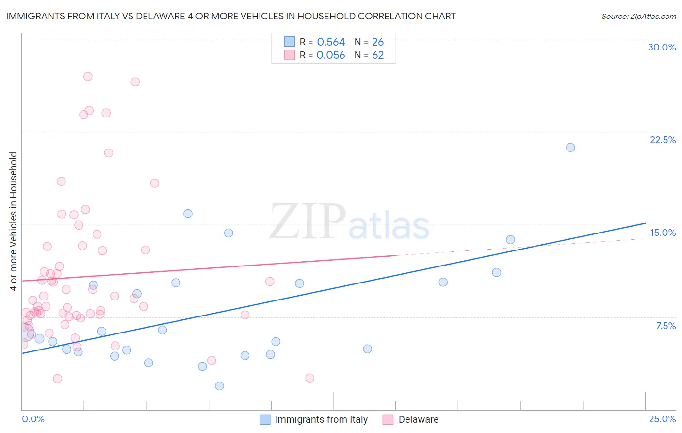 Immigrants from Italy vs Delaware 4 or more Vehicles in Household