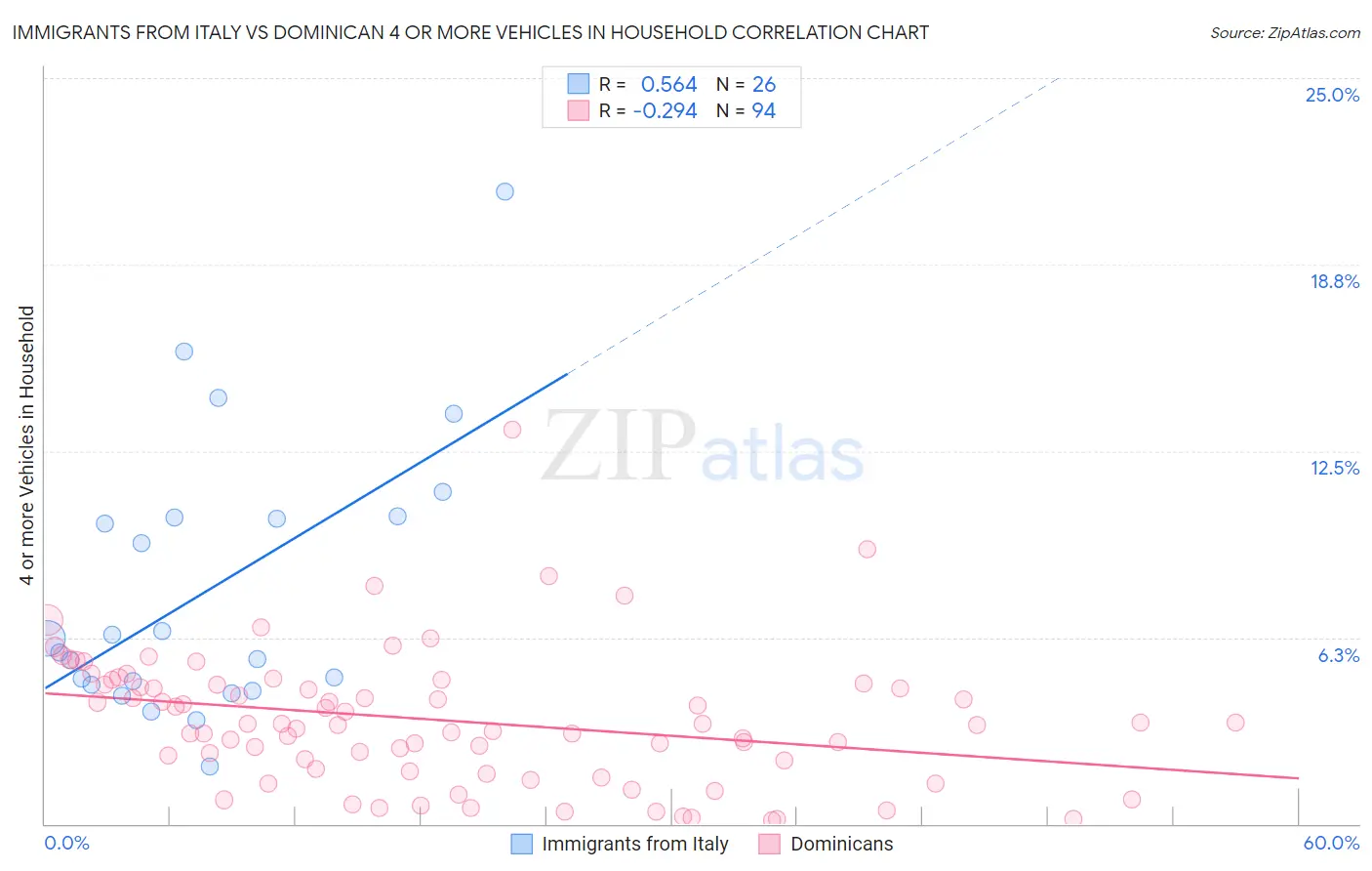 Immigrants from Italy vs Dominican 4 or more Vehicles in Household