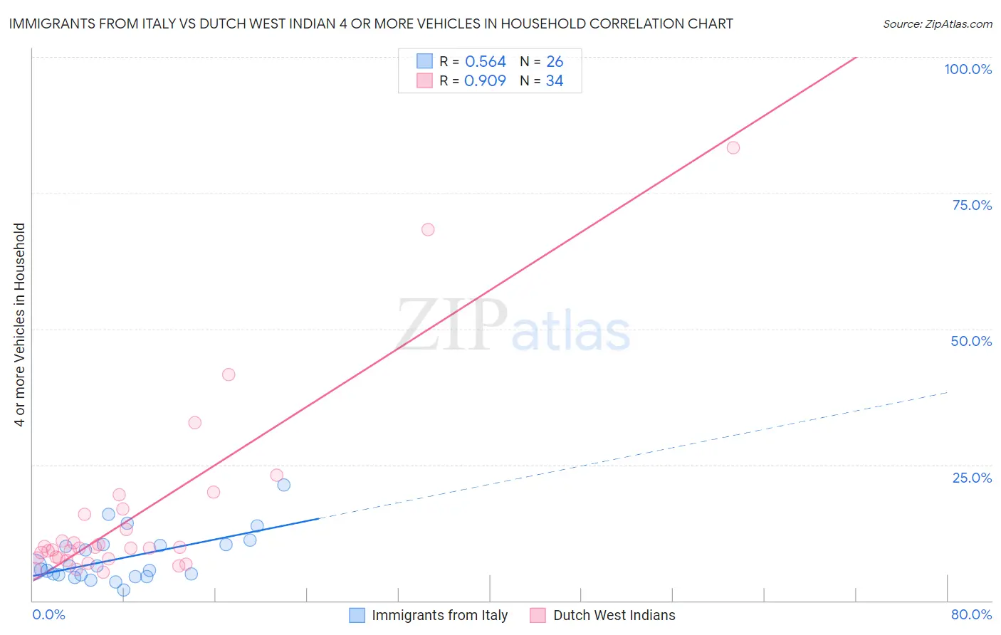 Immigrants from Italy vs Dutch West Indian 4 or more Vehicles in Household