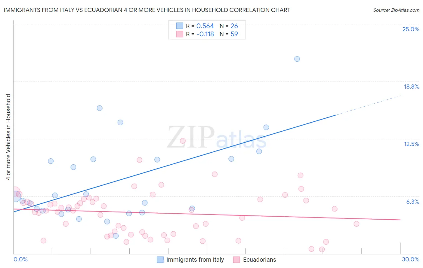 Immigrants from Italy vs Ecuadorian 4 or more Vehicles in Household