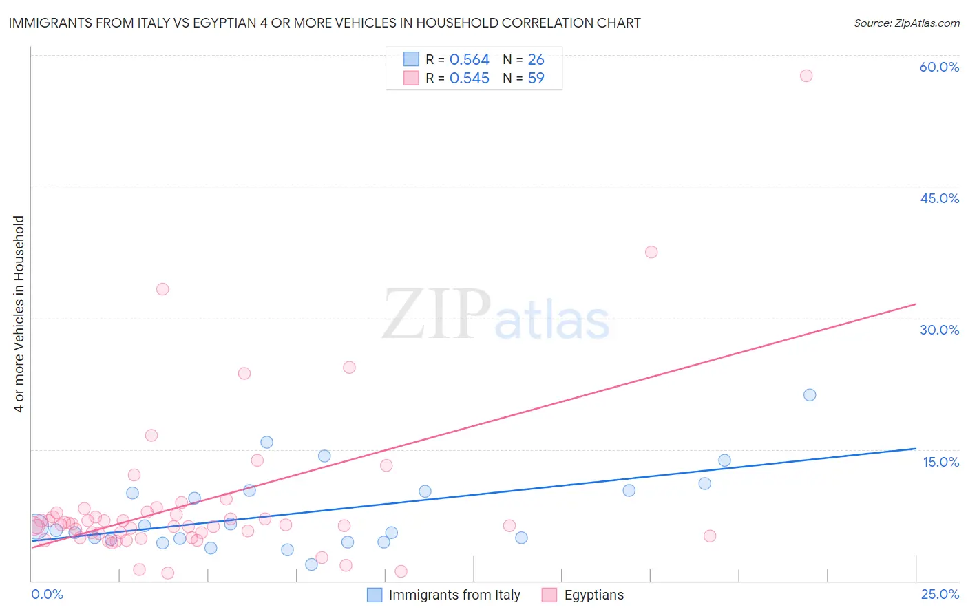 Immigrants from Italy vs Egyptian 4 or more Vehicles in Household