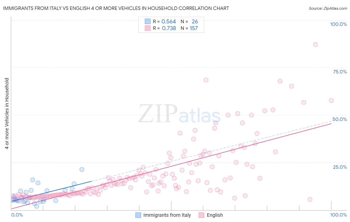 Immigrants from Italy vs English 4 or more Vehicles in Household